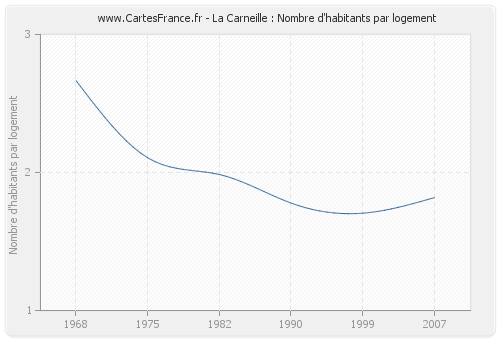 La Carneille : Nombre d'habitants par logement